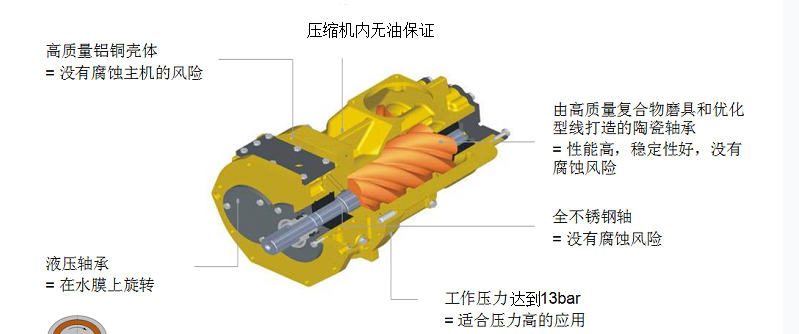 無油<a href=http://m.xstgy.com/tag-etagid2-0.html target=_blank class=infotextkey>螺桿空壓機</a>品質水潤滑機器特性