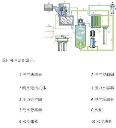 <a href=http://m.xstgy.com/tag-etagid1-0.html target=_blank class=infotextkey>水潤滑空壓機</a>流程圖-搜圖云