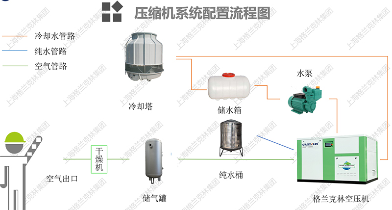 水潤滑空壓機配置流程圖-<a href=http://m.xstgy.com/tag-etagid136-0.html target=_blank class=infotextkey>格蘭克林集團</a>